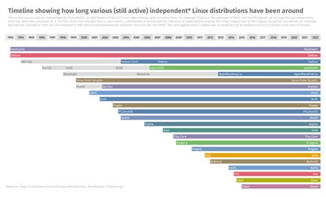 Image result for Linux Distros Popularity Chart