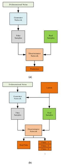 Unidimensional ACGAN Applied to Link Establishment Behaviors ...