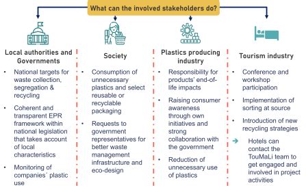Tourism and Marine Litter | toumali.org