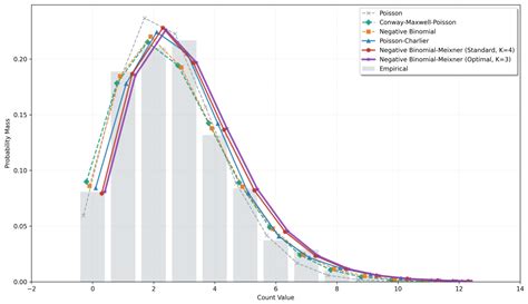 Modeling Count Distributions via Skewness–Kurtosis Orthogonal Expansions