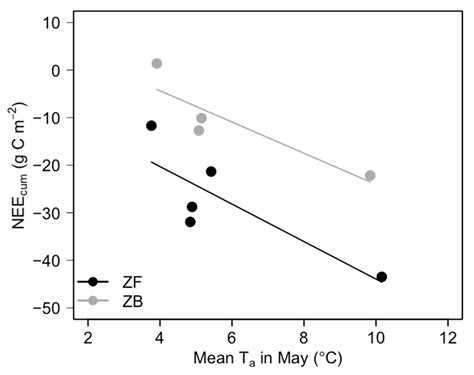 Temperature Control of Spring CO2 Fluxes at a Coniferous Forest and a ...