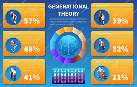 Premium Vector | Generational theory infographics depicting x y z generations baby boomers and ...