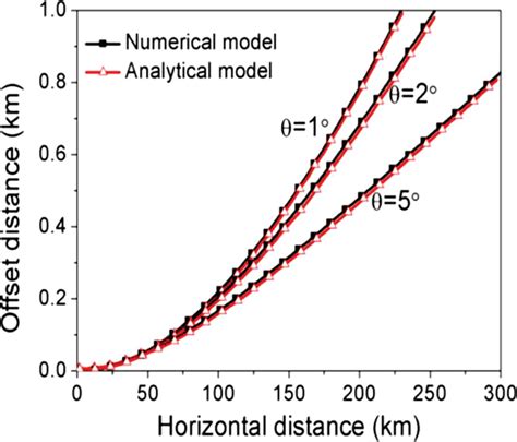 Image result for Offset Path Effect