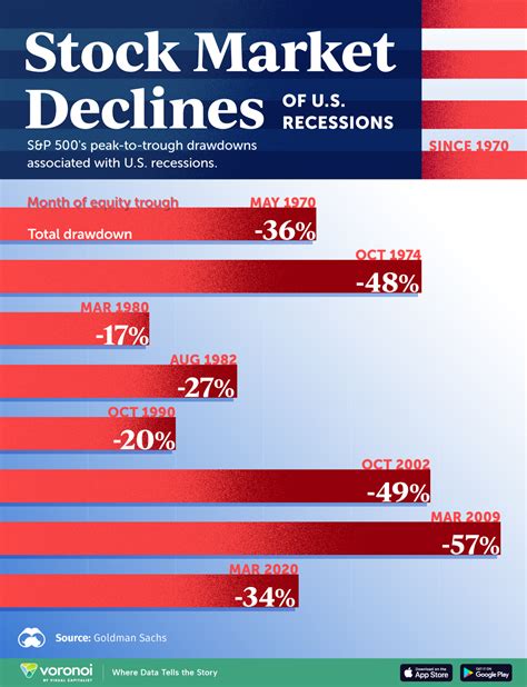 Charted: The Biggest U.S. Stock Market Crashes Since 1970 | TalkMarkets