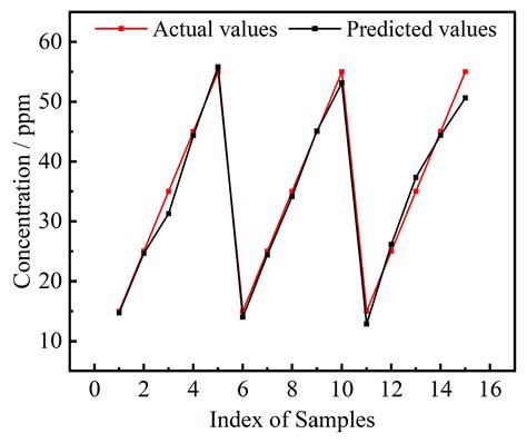 E-Nose: Time–Frequency Attention Convolutional Neural Network for Gas ...