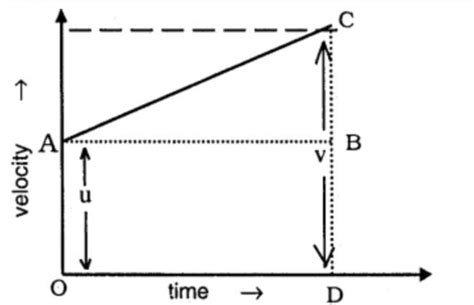 What is vetv-t graph, Devive a- using v-t graph - Brainly.in