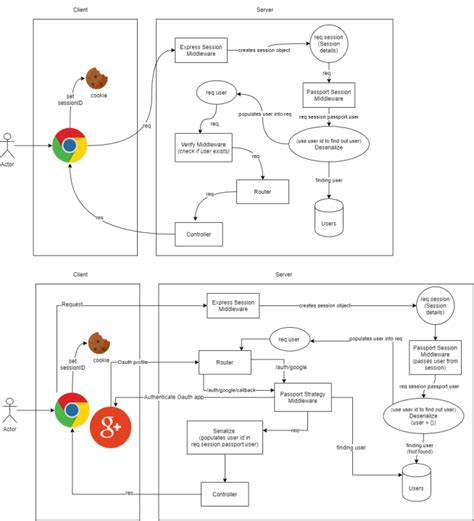 Express Session Tutorial 的图像结果