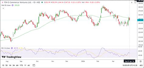 News | FSN E-Commerce Ventures Limited (NSE: NYKAA) Ahead Of 82°E ...