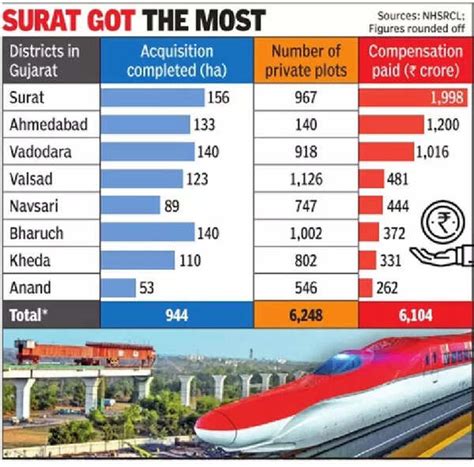Mumbai Ahmedabad bullet train: They bit the bullet, chugged into league ...