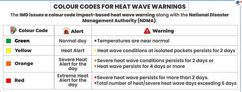 Heatwave | Current Affairs | Vision IAS