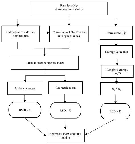 Development of a Composite Measure of Regional Sustainable Development ...