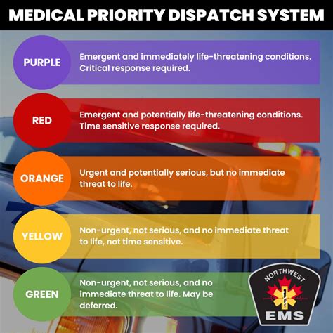 New way of dispatching: MPDS (Medical Priority Dispatch System ...