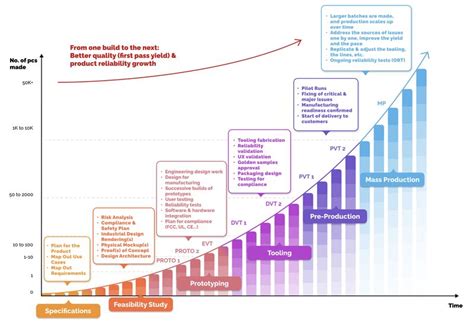 Image result for New Part Introduction Process
