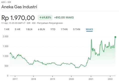Profil dan Sejarah Singkat Aneka Gas Industri Tbk (AGII)