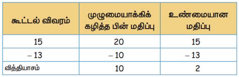 தோராய மதிப்பிடுதல் - எண்கள் | முதல் பருவம் அலகு 2 | 3 ஆம் வகுப்பு ...