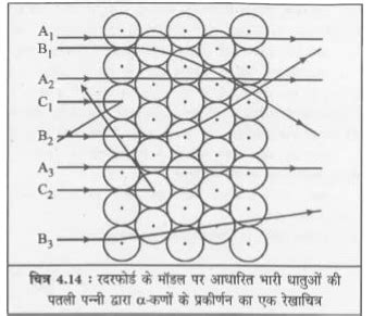 परमाणु के नाभिकीय मॉडल की खोज किसने की ? उनके द्वारा किये गए प्रयोग का ...