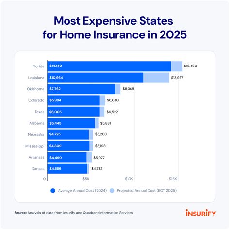 Report: Home Insurance Rates to Rise 8% in 2025, After a 20% Increase in the Last Two Years ...