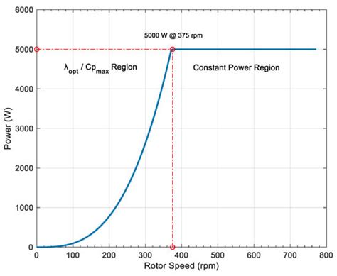 Small Wind Turbine Emulator Based on Lambda-Cp Curves Obtained under ...