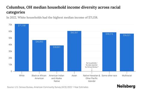 Columbus, OH Median Household Income By Race - 2025 Update | Neilsberg