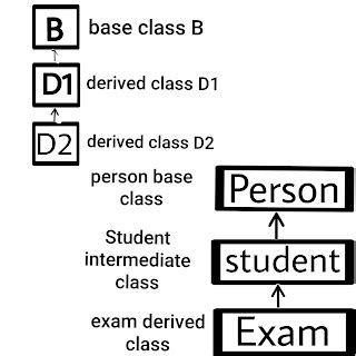 inheritance in hindi