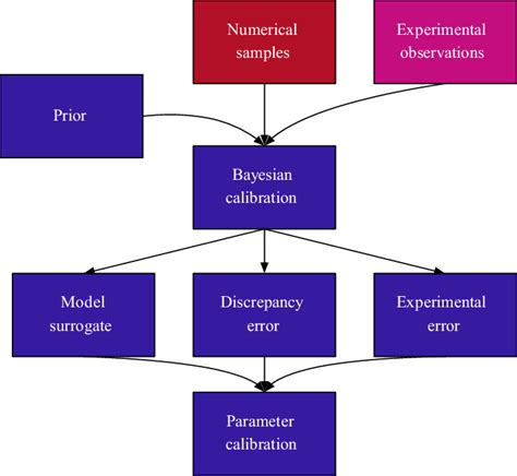 Bayesian Calibration Real-Time 的图像结果
