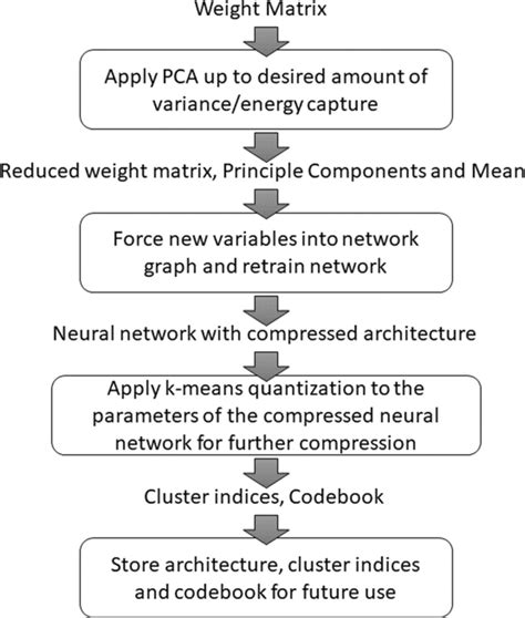 Image result for Show the Individual Compression Algorithm Step by Step