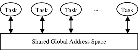 Image result for Shared Memory Model in Parallel Computing