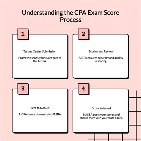 CPA Exam Score Release Dates