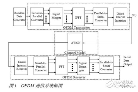 OFDM与COFDM相爱相杀，前世今生-电子工程专辑