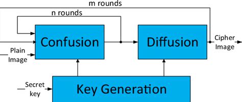 Image result for Encryption Image Using Chaos MATLAB Programme