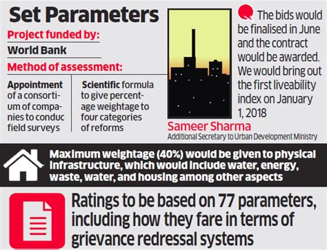 Liveability Index: Centre to rank 116 cities using liveability index in ...
