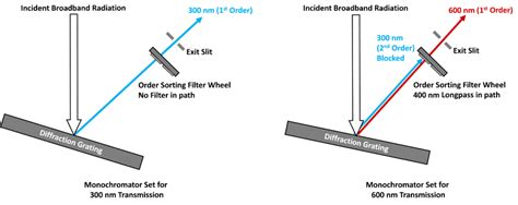Image result for Transmission Diffraction Grating