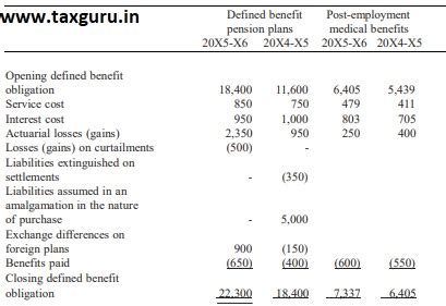 Accounting Standard (AS) 15 – Employee Benefits