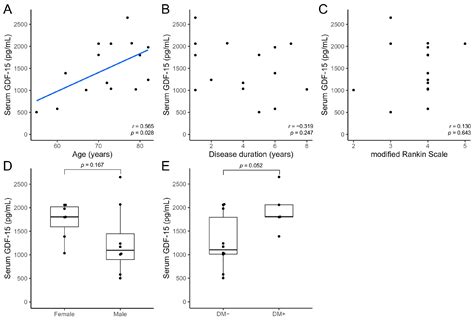 Serum GDF-15 Levels in Patients with Parkinson’s Disease, Progressive ...
