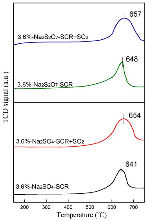 Influence of Sulfur-Containing Sodium Salt Poisoned V2O5–WO3/TiO2 ...