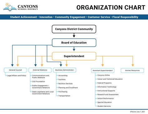 Organizational Chart - Canyons School District