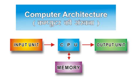 Computer Architecture Hindi Notes कंप्यूटर सरंचना हिंदी नोट्स - RakeshMgs