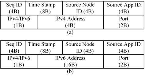 Image result for Data Packet Header
