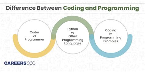 Image result for Difference Between Coding and Programming in Telugu