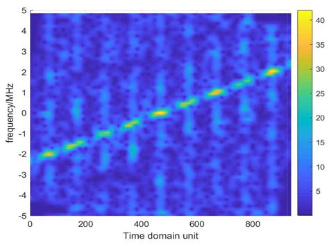 Cutting Compensation in the Time-Frequency Domain for Smeared Spectrum ...