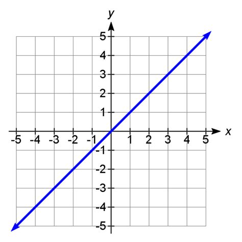Domain and Range of Square Root Function 的图像结果