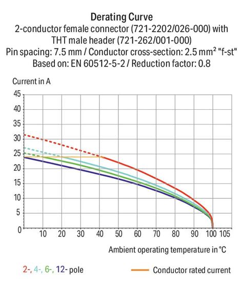 2-conductor female connector (721-2211/037-000) | WAGO India