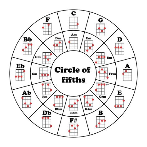 Circle of fifths - Useful resource for beginners [Instructions in ...