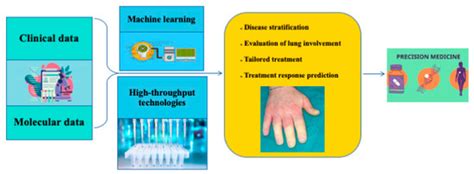 The Use and Utility of Machine Learning in Achieving Precision Medicine ...