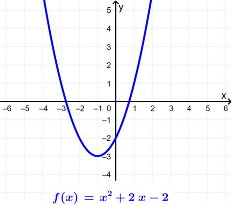 Image result for Graph Function Types
