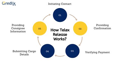 Telex Release: A Simple Guide to Shipping