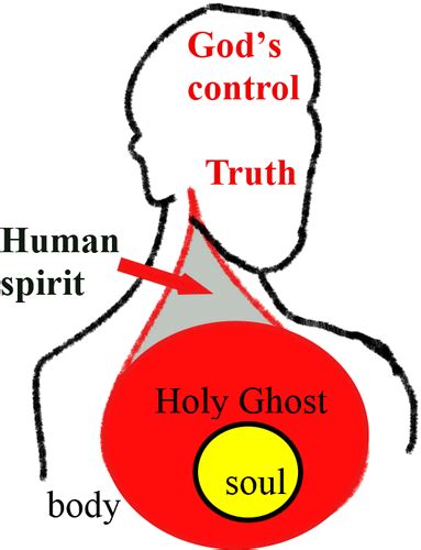 ChurchAges.net - Body, soul, and spirit - What does this mean?