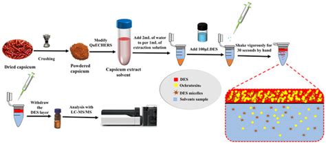 Deep Eutectic Solvent-Based Dispersive Liquid–Liquid Microextraction ...