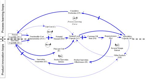 Process Innovation Example 的图像结果