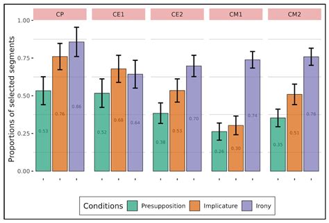 How Relevant Is the Sentence Unit to Accessing Implicit Meaning?